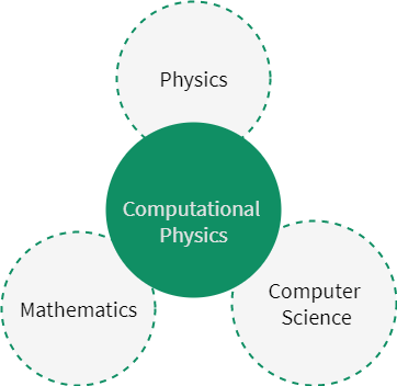 What is computational physics? | Why learn Computational Physics?